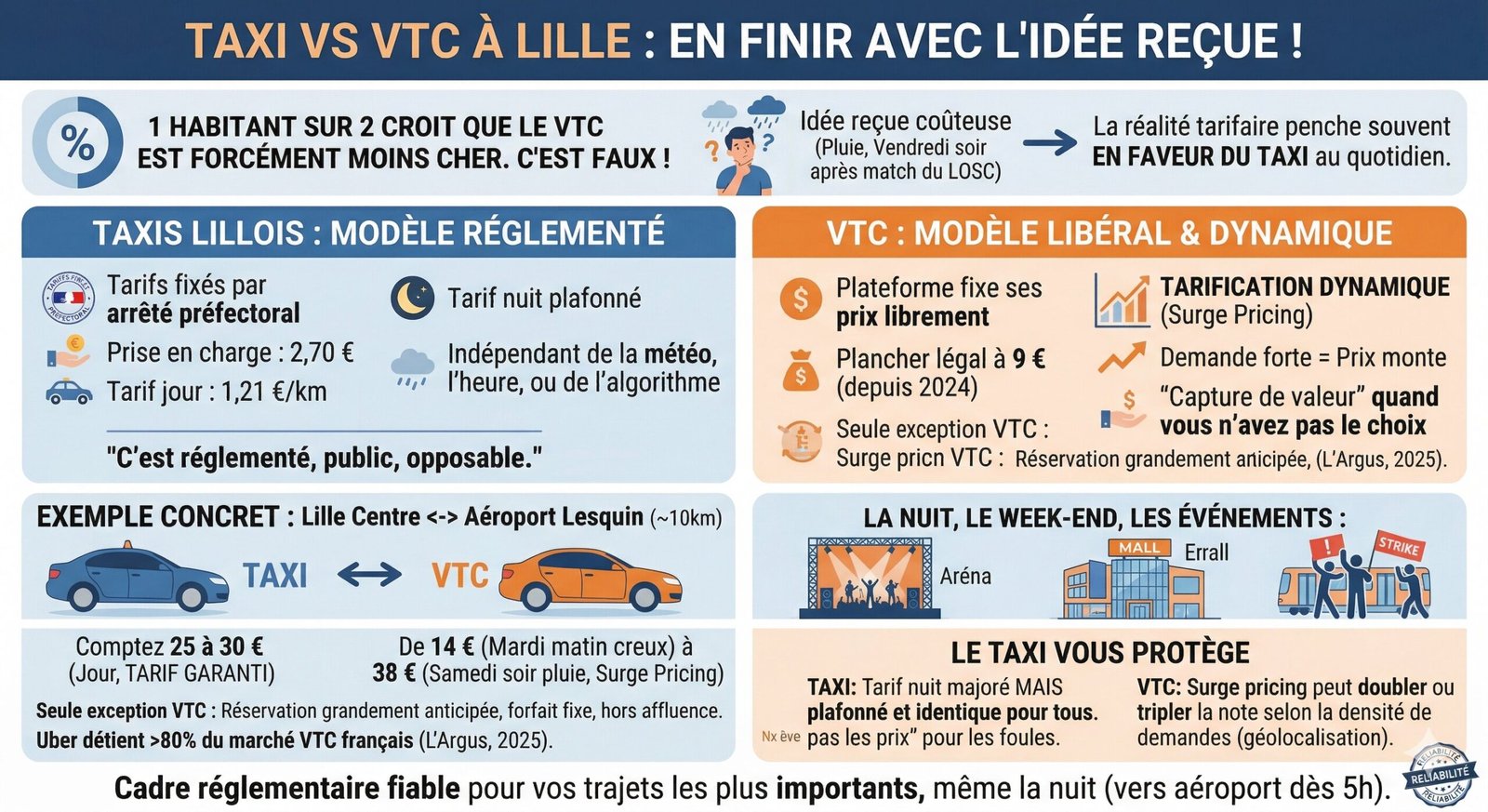 infographie VTC lille vs Taxi Lille